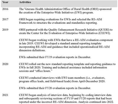 RE-AIM for rural health innovations: perceptions of (mis) alignment between the RE-AIM framework and evaluation reporting in the Department of Veterans Affairs Enterprise-Wide Initiatives program